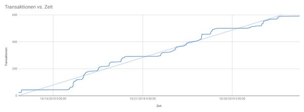 Grafik Systemarchitektur 4D: Transaktionen vs. Zeit