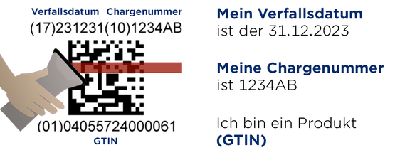 Ein GS1 DataMatrix wird per Scanner ausgelesen