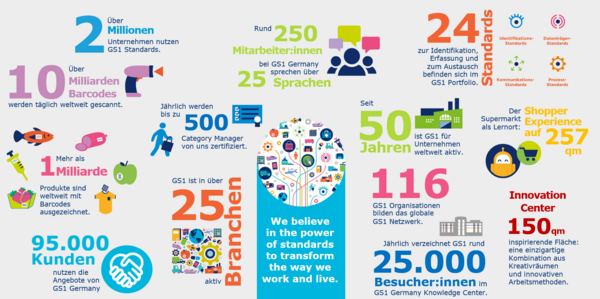 Die wichtigsten Fakten zu GS1 Germany