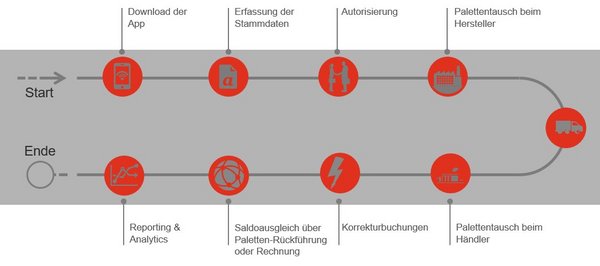 graphische Darstellung Blockchain Palettentausch