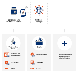 Illustration der Anwendungsmöglichkeiten des QR-Code-Managers, für Verbraucher:innen und Händler:innen