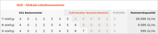 Grafik zeigt den Aufbau der GLN (Global Location Number)