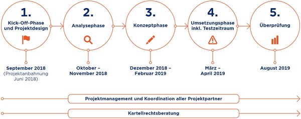 Grafik Category Management Beratung