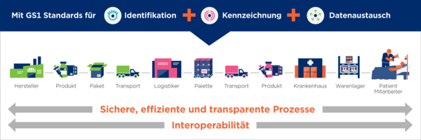 GS1 Standards in der medizinischen Versorgungskette 