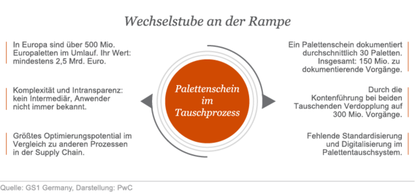 Infografik: Palettenschein im Tauschprozess 