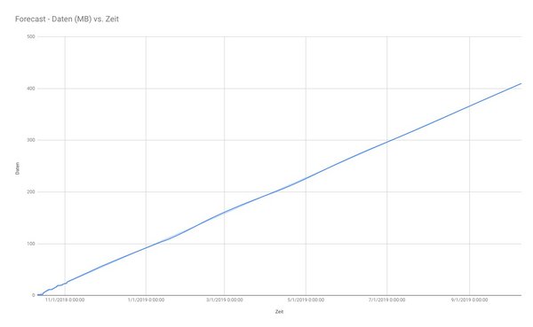 Diagramm: Technoligische Ansätze 1D: Forecast - Daten (MB) vs. Zeit