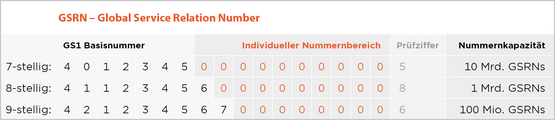 Grafik zeigt den Aufbau der GSRN (Global Service Relation Number)