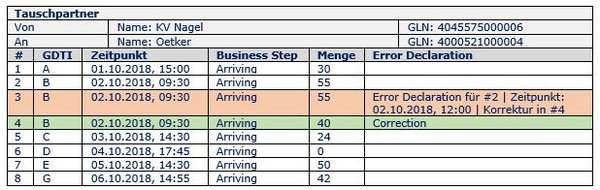 Tabelle: Standards 8D - Tauschpartner Oetker und KV Nagel